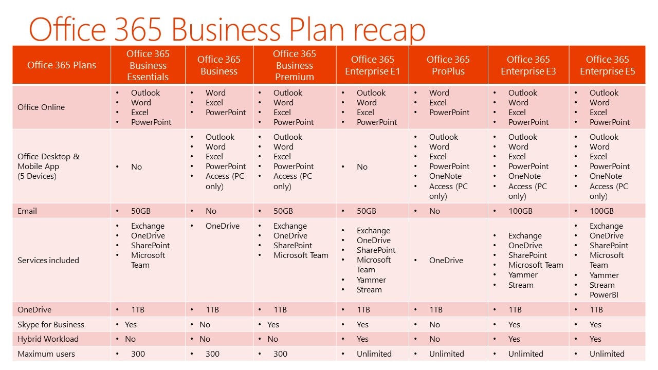 เปรียบเทียบ Microsoft Office 365 Save Mak