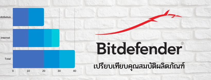 เปรียบเทียบคุณสมบัติ Bitdefender Antivirus