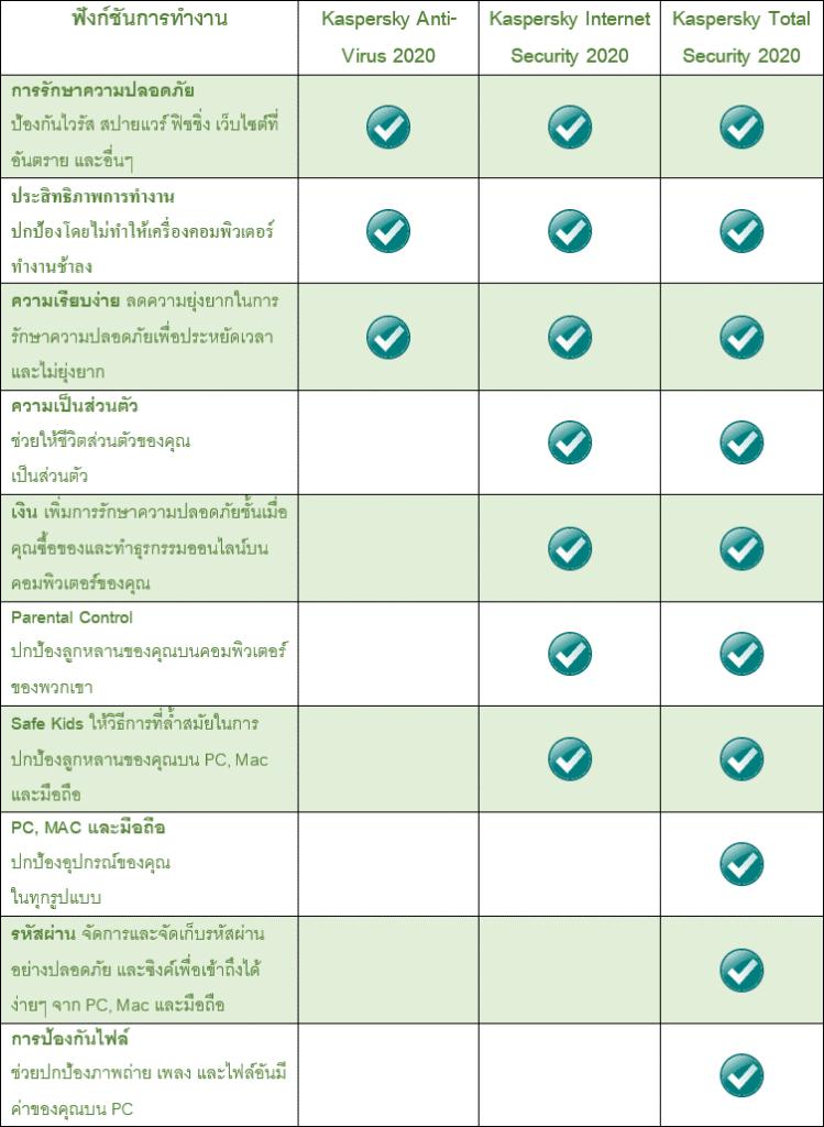 เปรียบเทียบ Kaspersky Antivirus 2020 โซลูชั่นต่างๆ