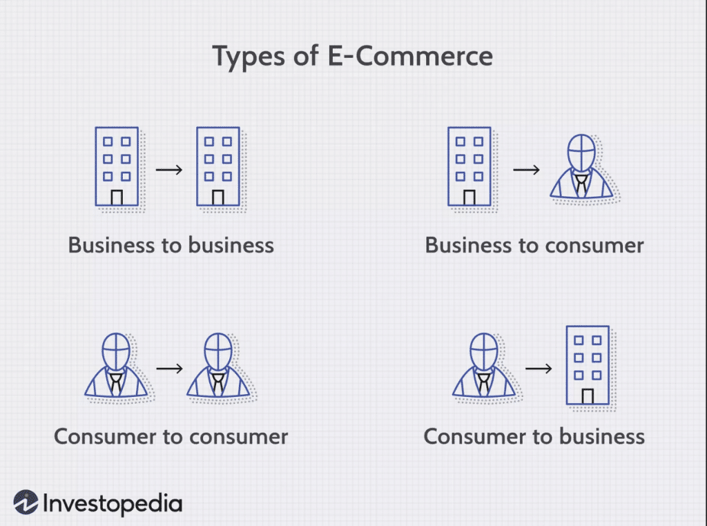 e-Commerce คืออะไร ทำไมธุรกิจยุคใหม่ต้องนำมาใช้งาน